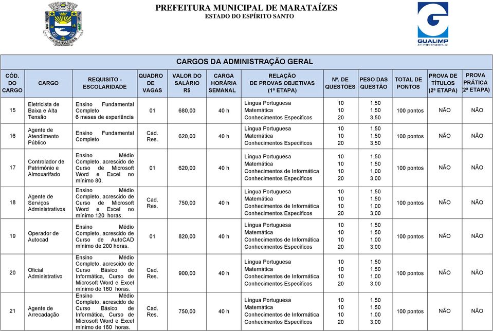 Controlador Patrimônio e Almoxarifado Curso Microsoft Word e Excel no mínimo 80. 01 6,00 40 h 0 pontos NÃO NÃO 18 Agente Serviços Administrativos Curso Microsoft Word e Excel no mínimo 1 horas.