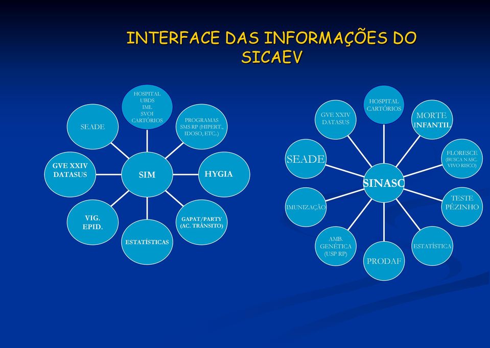 .) GVE XXIV DATASUS HOSPITAL CARTÓRIOS MORTE INFANTIL GVE XXIV DATASUS SIM HYGIA SEADE