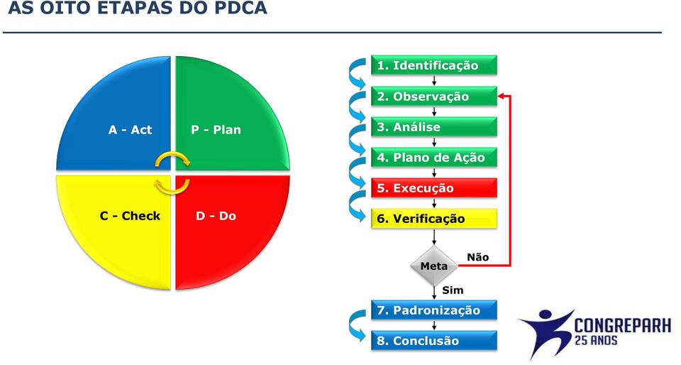 Plano de Ação C - Check D - Do 5. Execução 6.