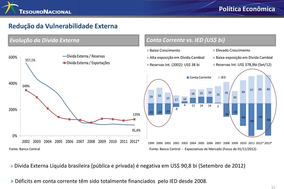 (2002): US$ 38 bi» Elevado Crescimento» Baixa exposição em Dívida Cambial» Reservas Int: US$ 378,9bi (Set/12) Conta Corrente IED 400% 349% 29 33 22 17 10 18 15 19 35 45 26 49 57 60 60 200% 125%