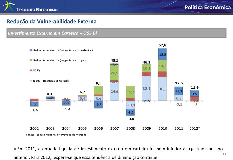 3,3-10,8-8,5 32,1 30,6-1,0 17,5 11,9 11,3 8,0 6,8 5,3-0,4-0,1-1,0-0,8 2002 2003 2004 2005 2006 2007 2008 2009 2010 2011 2012* Fonte: Tesouro Nacional e * Previsão de