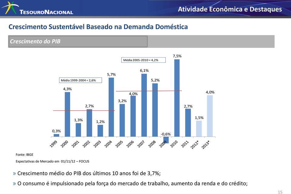 1,5% 0,3% -0,6% Fonte: IBGE Expectativas de Mercado em 01/11/12 FOCUS» Crescimento médio do PIB dos últimos