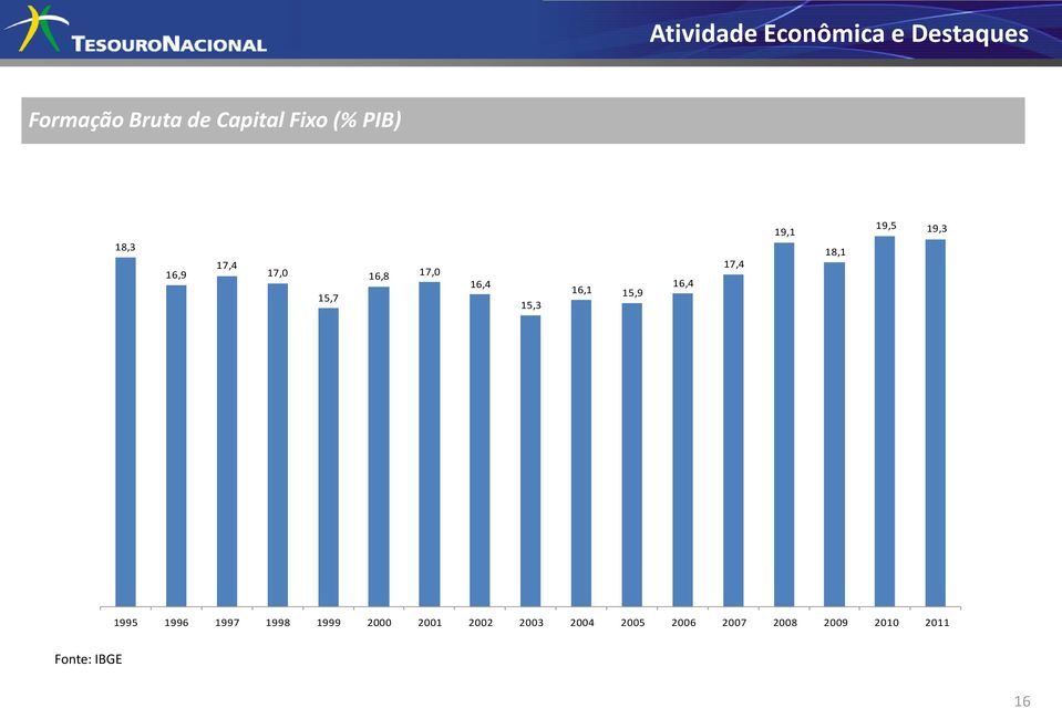 16,4 17,4 19,1 18,1 19,5 19,3 1995 1996 1997 1998 1999 2000