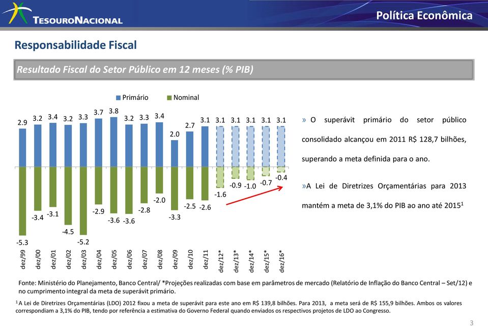 1 3.1 3.1 3.1 3.1» O superávit primário do setor público consolidado alcançou em 2011 R$ 128,7 bilhões, superando a meta definida para o ano. -2.9-3.6-3.6-2.8-2.0-3.3-2.5-2.6-1.6-0.9-1.0-0.7-0.