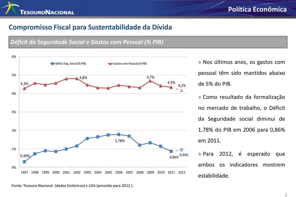 4% 3% 2% 1% 0% 1,78% 0,30% 0,86% 0,94% 1997 1998 1999 2000 2001 2002 2003 2004 2005 2006 2007 2008 2009 2010 2011 2012» Como resultado da formalização no mercado de