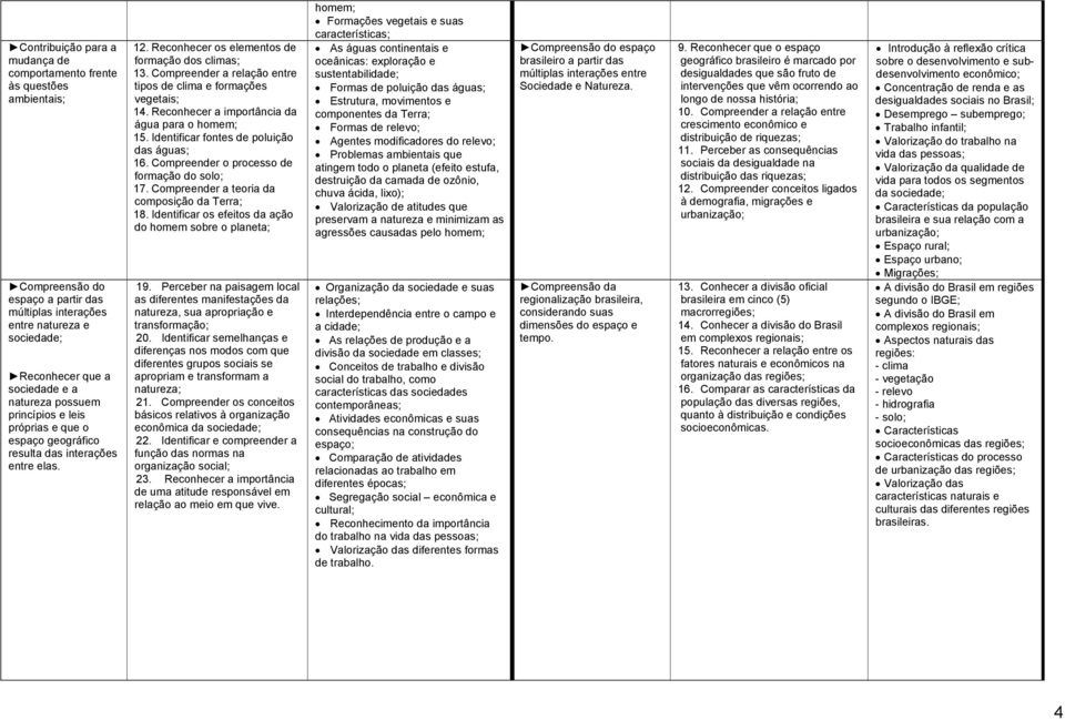 Compreender a relação entre tipos de clima e formações vegetais; 14. Reconhecer a importância da água para o homem; 15. Identificar fontes de poluição das águas; 16.