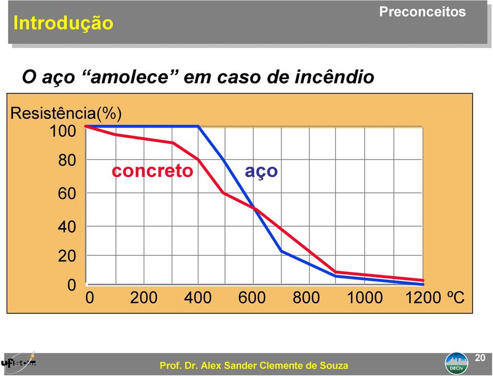 100 80 60 concreto aço 40 20 0