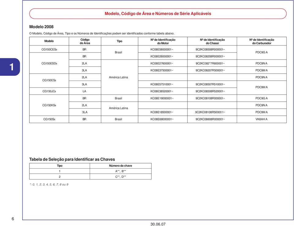 9C2KC020R000001~ CG150ESD 2LA KC0E27600001~ 9C2KC02*7R600001~ PDC9N A LA KC0E7500001~ 9C2KC0207R500001~ PDC9M A 2LA América Latina PDC9N A CG150ES LA KC0E57510001~ 9C2KC0507R510001~ PDC9M A CG150JC