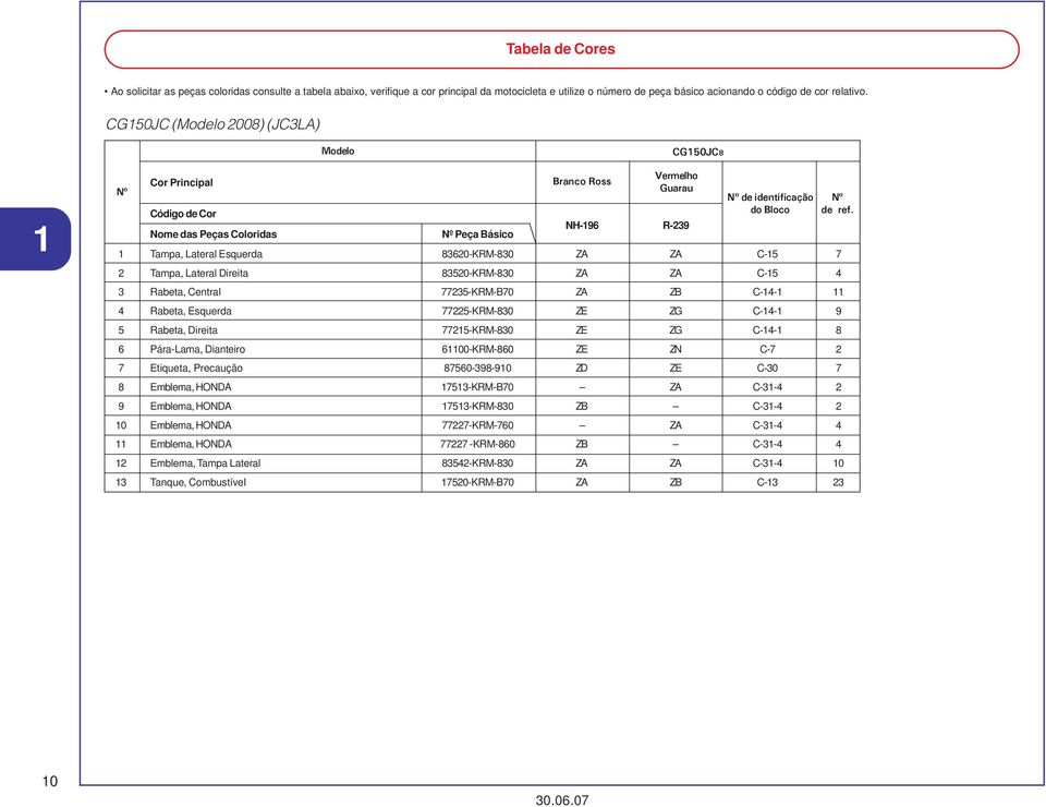 Nome das Peças Coloridas Peça Básico NH-196 R-29 1 Tampa, Lateral Esquerda 620-KRM-0 ZA ZA C-15 7 2 Tampa, Lateral Direita 520-KRM-0 ZA ZA C-15 4 Rabeta, Central 7725-KRM-B70 ZA ZB C-14-1 11 4