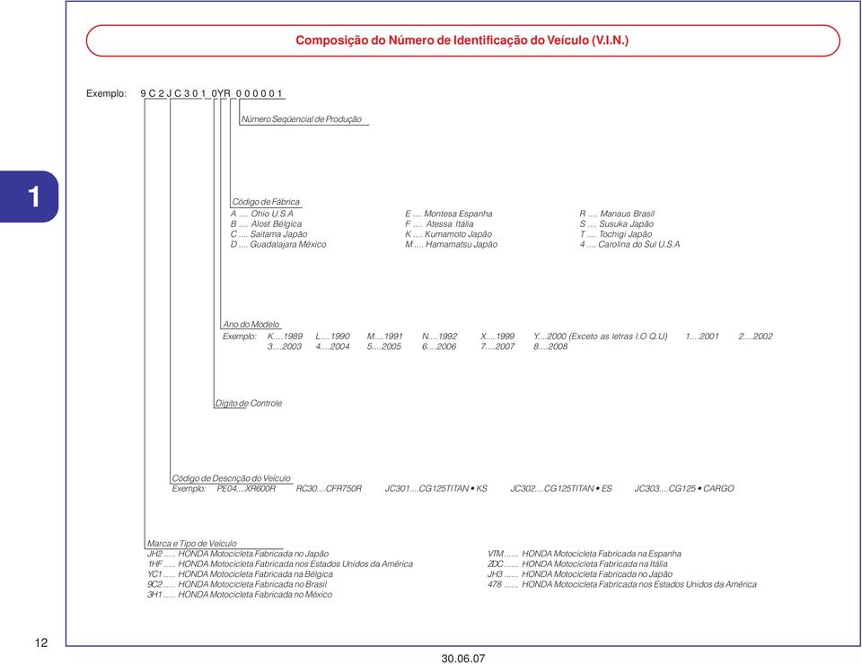 S.A Ano do Modelo Exemplo: K...199 L...1990 M...1991 N...1992 X...1999 Y...2000 (Exceto as letras I.O Q.U) 1...2001 2...2002...200 4...2004 5...2005 6...2006 7...2007.