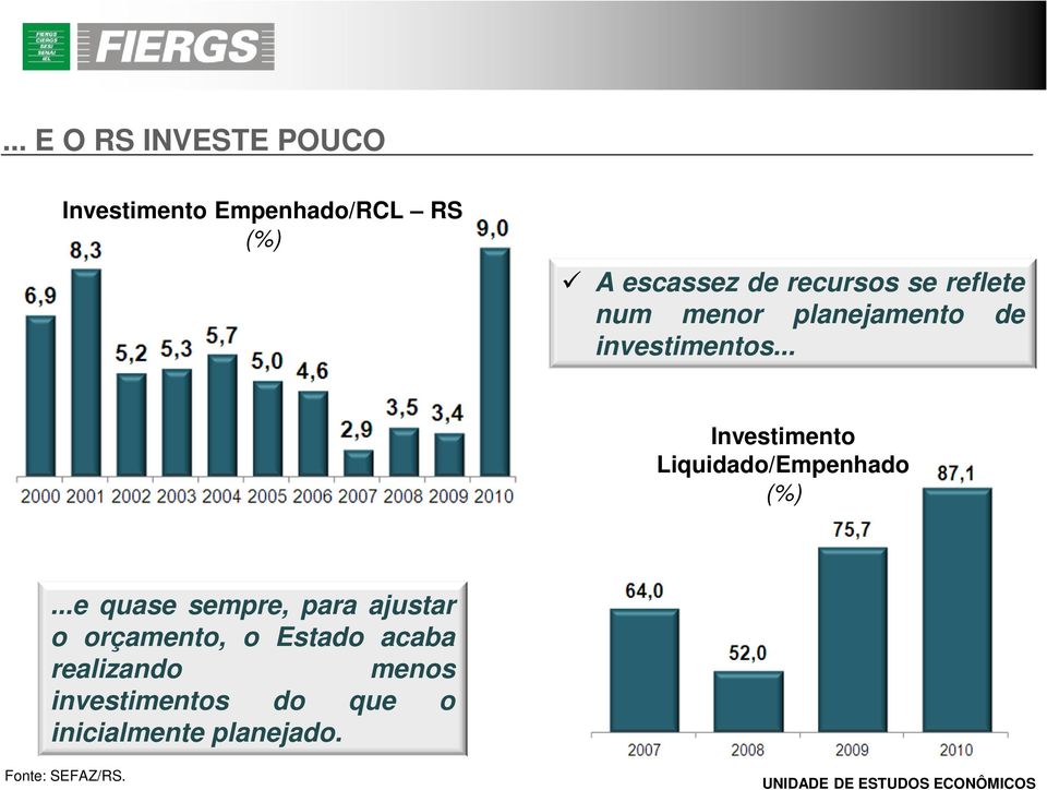 .. Investimento Liquidado/Empenhado (%).