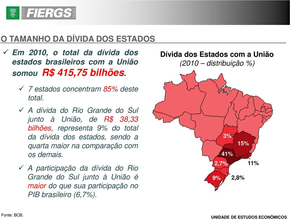 A dívida do Rio Grande do Sul junto à União, de R$ 38,33 bilhões, representa 9% do total da dívida dos estados, sendo a quarta maior