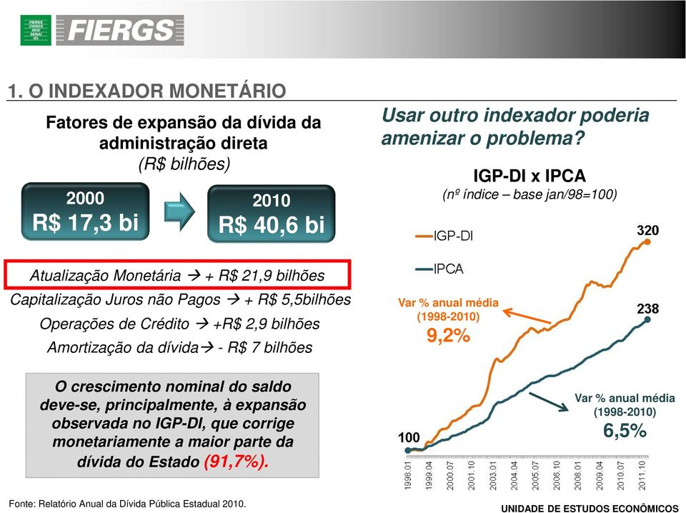 IGP-DI x IPCA (nº índice base jan/98=100) Atualização Monetária + R$ 21,9 bilhões Capitalização Juros não Pagos + R$ 5,5bilhões Operações de Crédito +R$ 2,9 bilhões