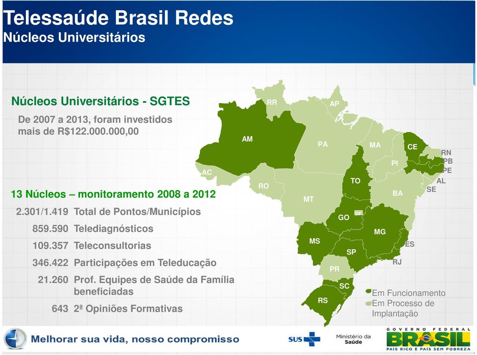 419 Total de Pontos/Municípios 859.590 Telediagnósticos 109.357 Teleconsultorias 346.422 Participações em Teleducação 21.