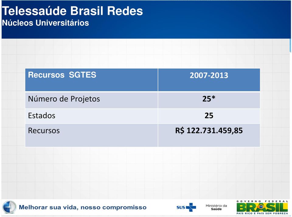 2007-2013 Número de Projetos 25*