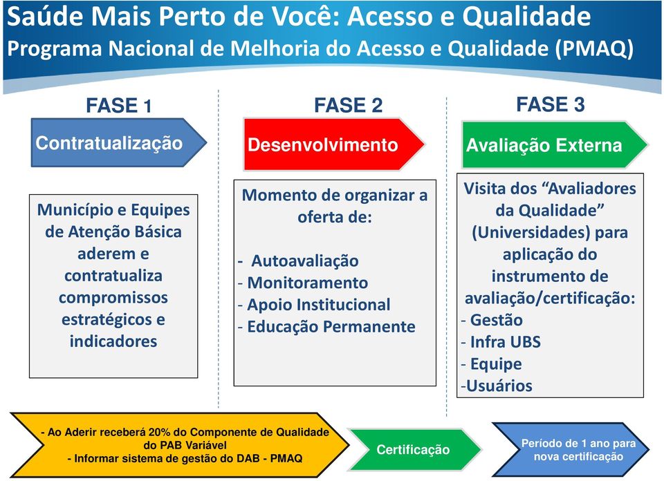 Monitoramento - Apoio Institucional - Educação Permanente Visita dos Avaliadores da Qualidade (Universidades) para aplicação do instrumento de avaliação/certificação: