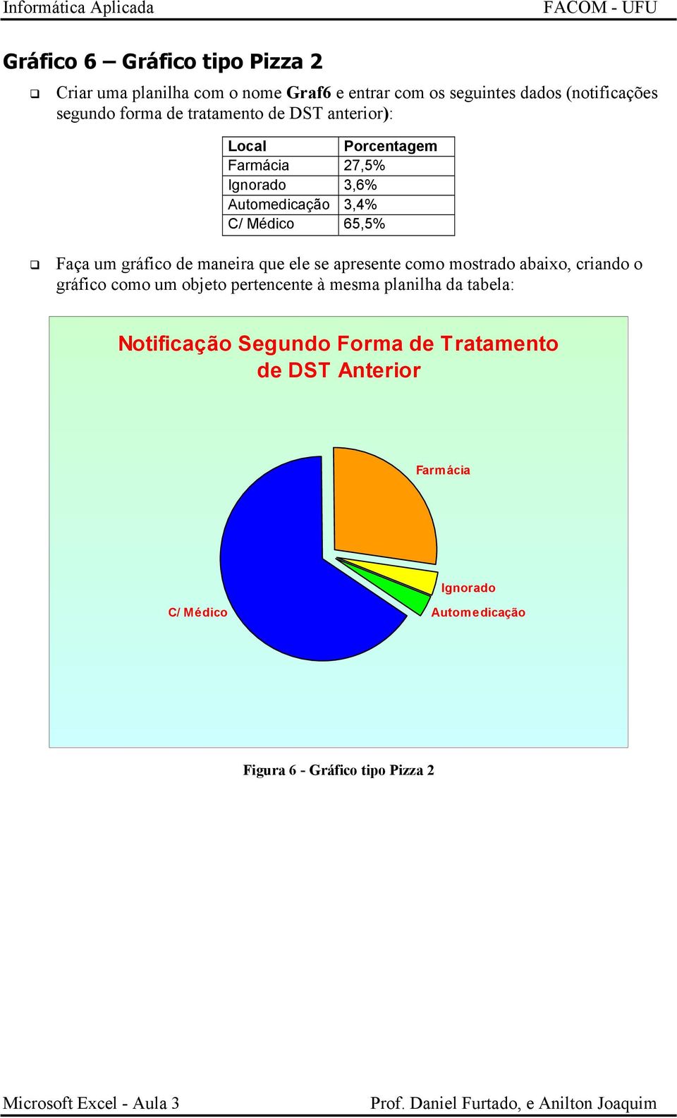 Farmácia 27,5% Ignorado 3,6% Automedicação 3,4% C/ Médico 65,5% Notificação Segundo Forma