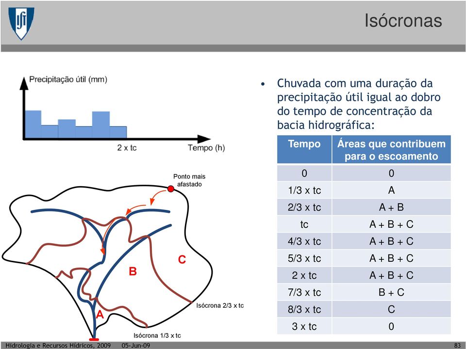 hidrográfica: Tempo Áreas que contribuem para o escoamento 0 0 /3 x tc A /3 x tc A + B