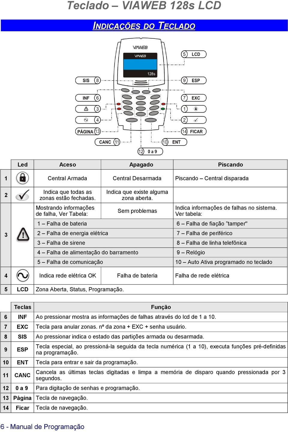 Ver tabela: 1 Falha de bateria 6 Falha de fiação tamper'' 2 Falha de energia elétrica 7 Falha de periférico 3 Falha de sirene 8 Falha de linha telefônica 4 Falha de alimentação do barramento 9