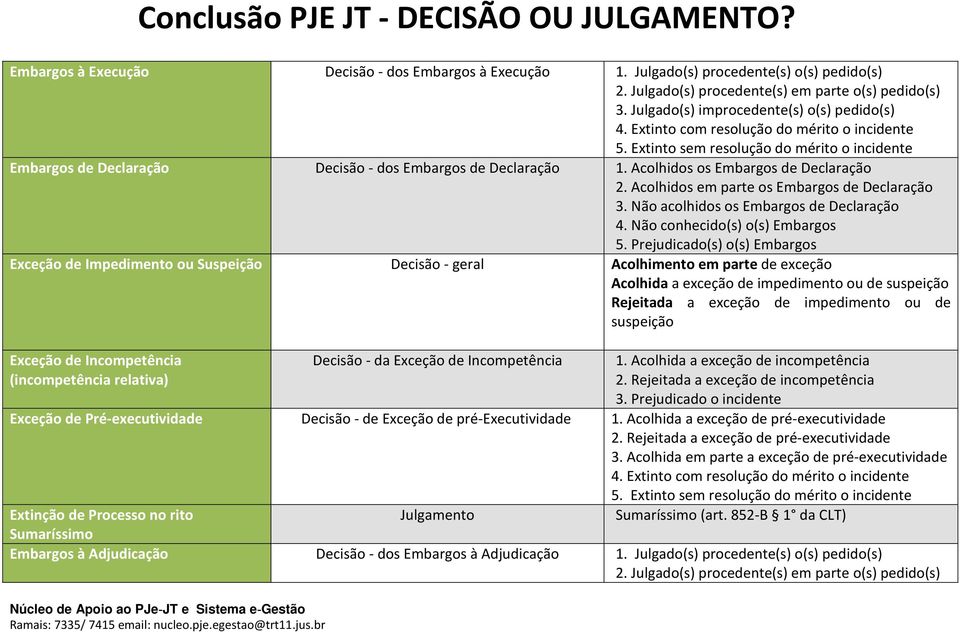 Prejudicado(s) o(s) Embargos Exceção de Impedimento ou Suspeição Acolhimento em parte de exceção Acolhida a exceção de impedimento ou de suspeição Rejeitada a exceção de impedimento ou de suspeição