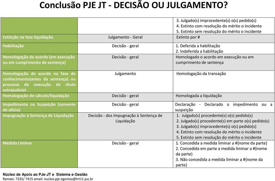 Homologação da transação conhecimento(antes da sentença) ou processo de execução de título extrajudicial.