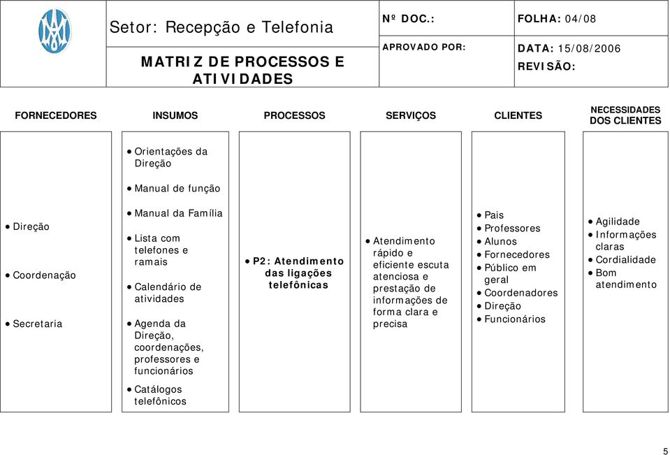 Coordenação Secretaria Manual da Família Lista com telefones e ramais Calendário de atividades Agenda da Direção, coordenações, professores e funcionários P2: Atendimento das