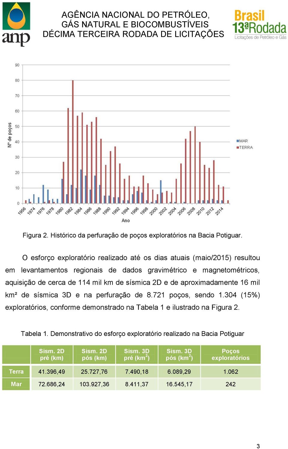 sísmica 2D e de aproximadamente 16 mil km² de sísmica 3D e na perfuração de 8.721 poços, sendo 1.