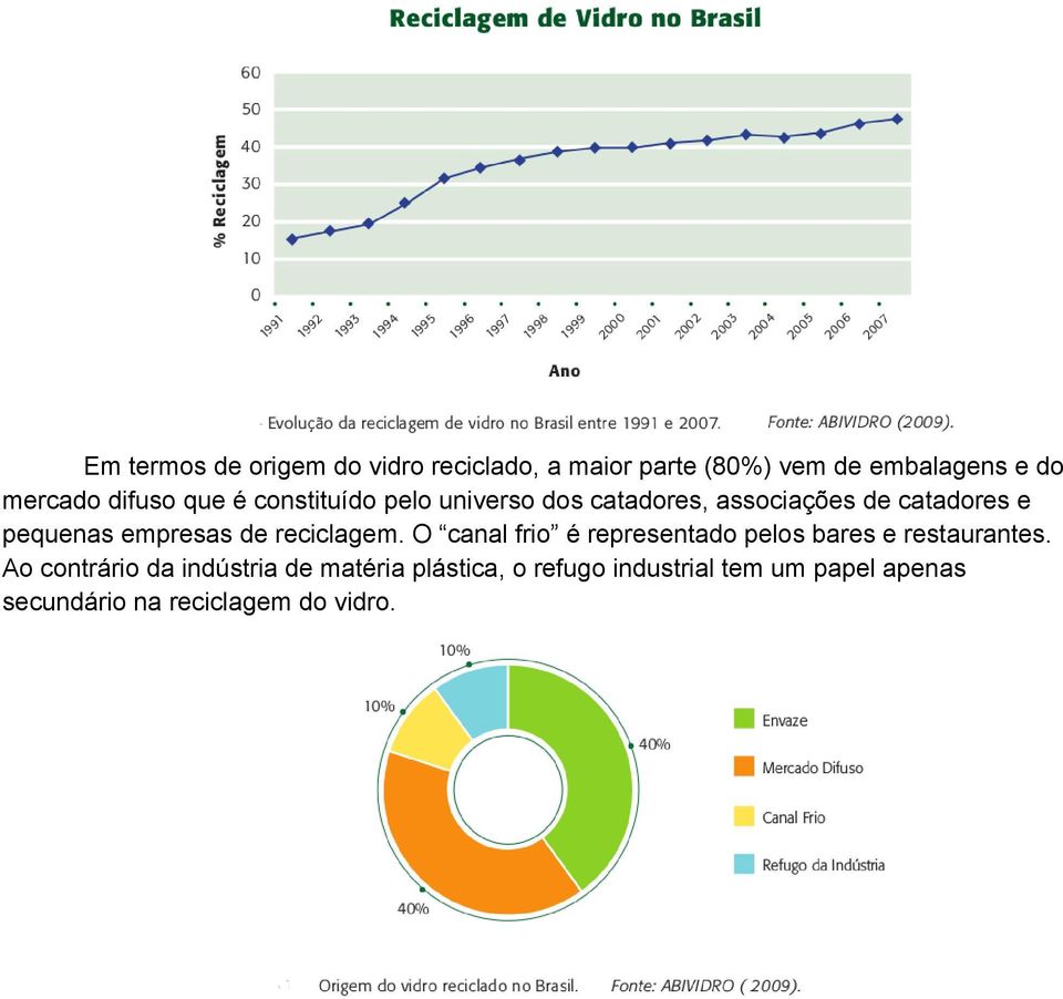 empresas de reciclagem. O canal frio é representado pelos bares e restaurantes.