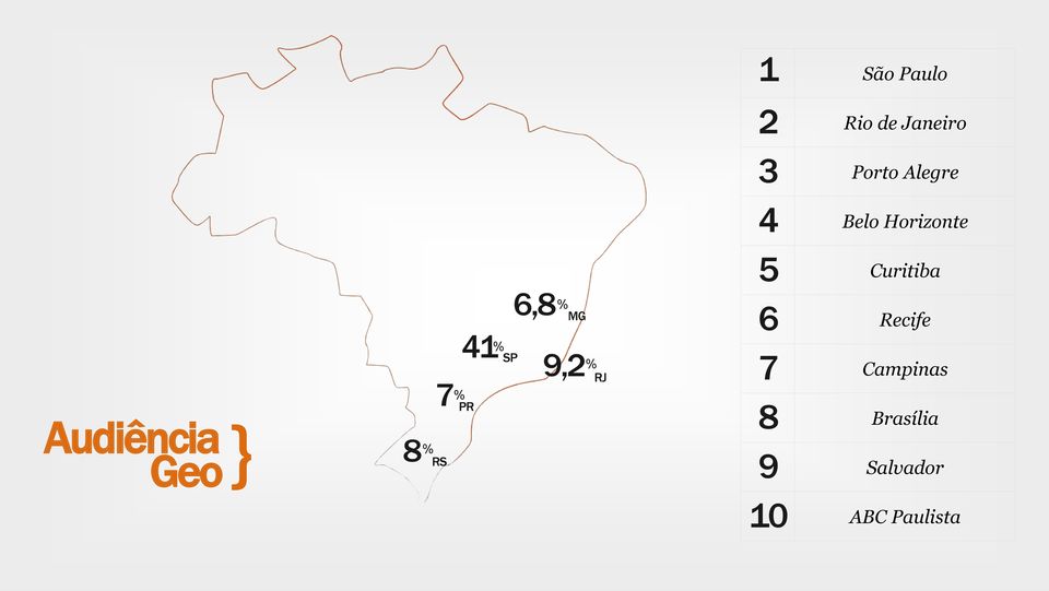 Audiência 7 % PR 41 % SP 9,2 % RJ 7 Campinas