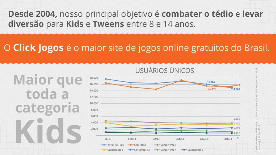 tédio e levar diversão para Kids e Tweens entre 8 e 14 anos.