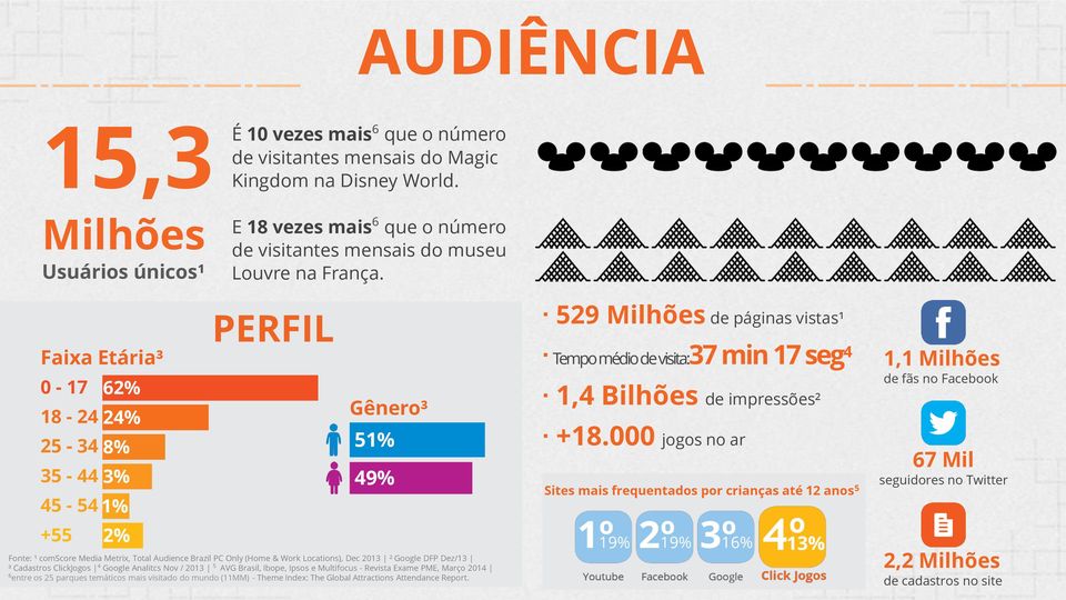 Faixa Etária³ 0-17 62% 18-24 24% 25-34 8% 35-44 3% 45-54 1% +55 2% PERFIL Gênero³ 51% 49% Fonte: ¹ comscore Media Metrix, Total Audience Brazil PC Only (Home & Work Locations), Dec 2013 ² Google DFP