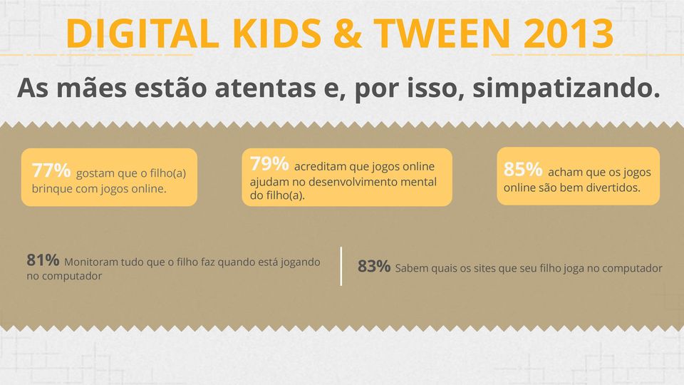 79% acreditam que jogos online ajudam no desenvolvimento mental do filho(a).