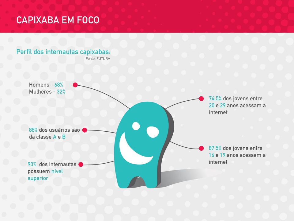 acessam a internet 88% dos usuários são da classe A e B 93% dos