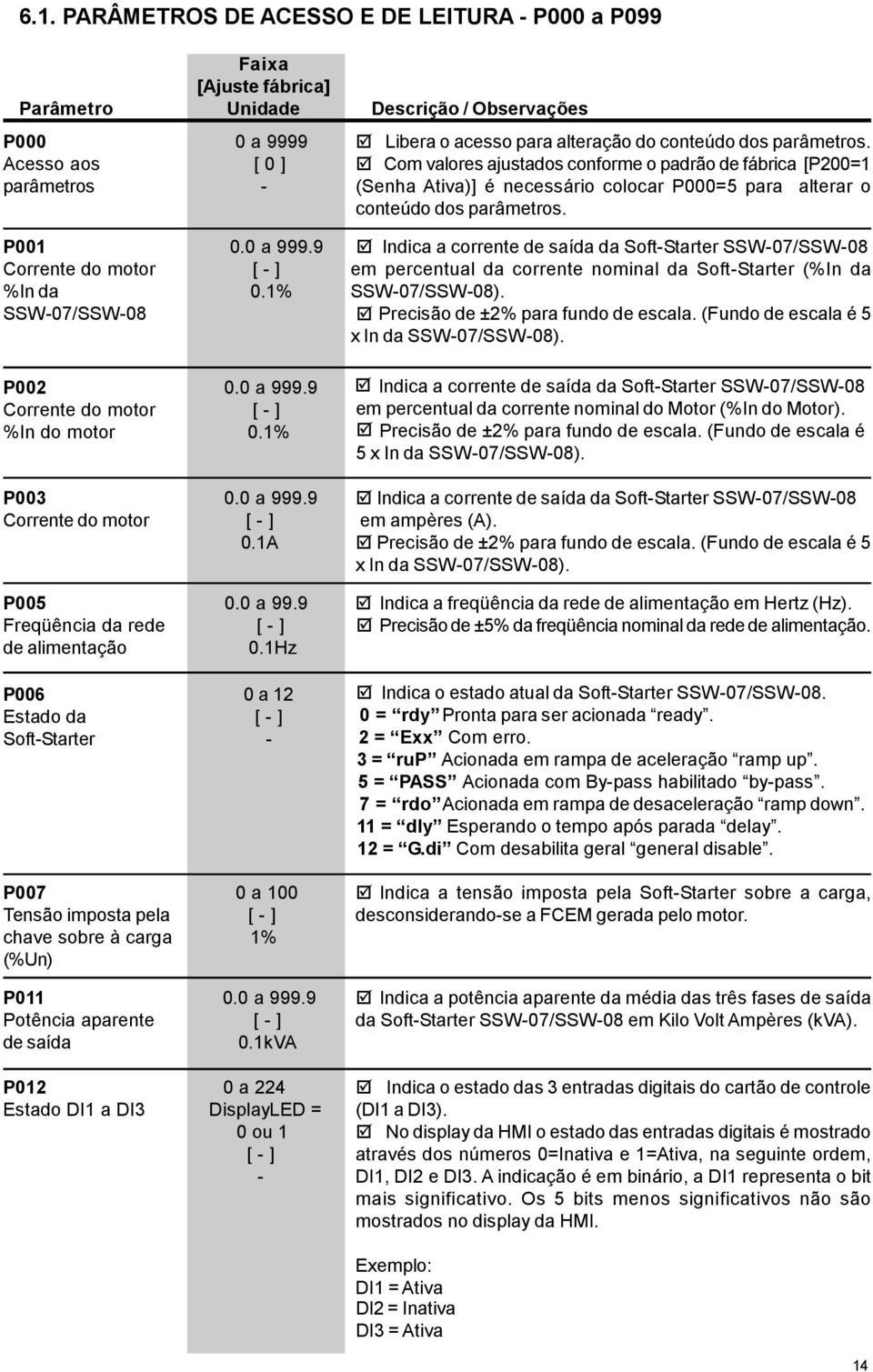 1Hz P006 0 a 12 Estado da [ ] SoftStarter P007 0 a 100 Tensão imposta pela [ ] chave sobre à carga 1% (%Un) P011 0.0 a 999.9 Potência aparente [ ] de saída 0.