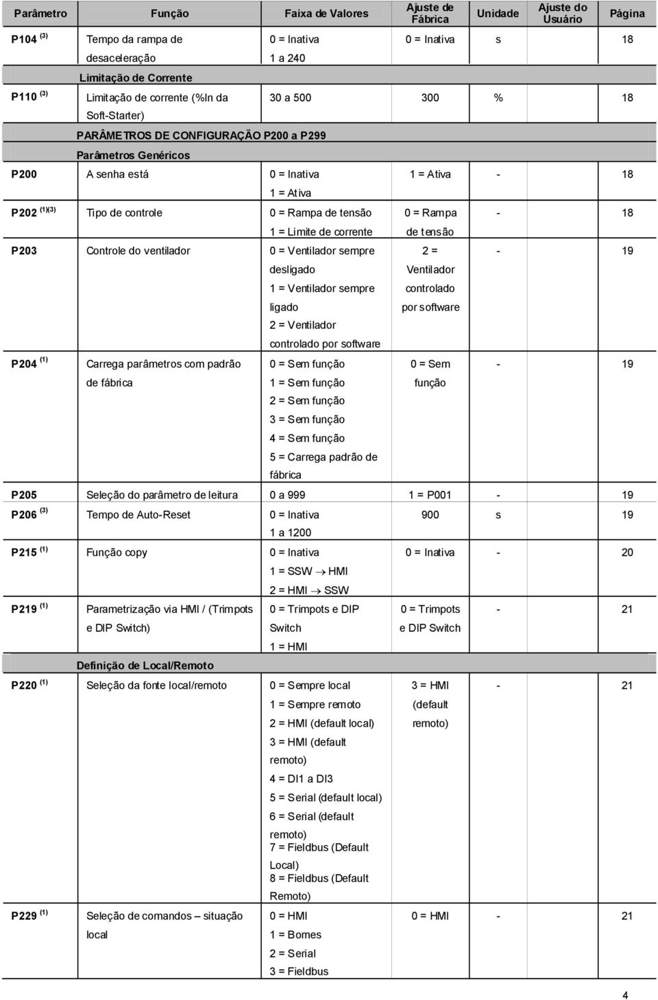 1 = Limite de corrente P203 Controle do ventilador 0 = Ventilador sempre P204 (1) Carrega parâmetros com padrão de fábrica desligado 1 = Ventilador sempre ligado 2 = Ventilador controlado por