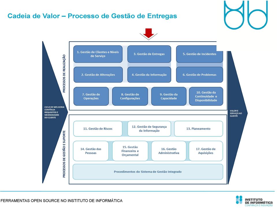 Processo de