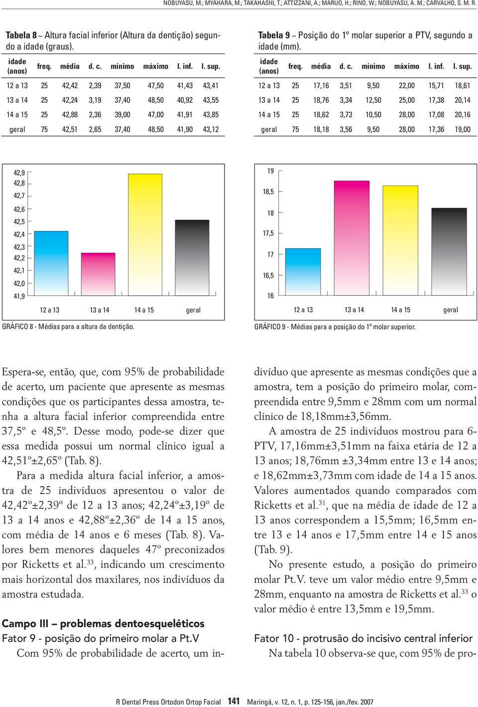 do 1º molar superior a PTV, segundo a (mm).