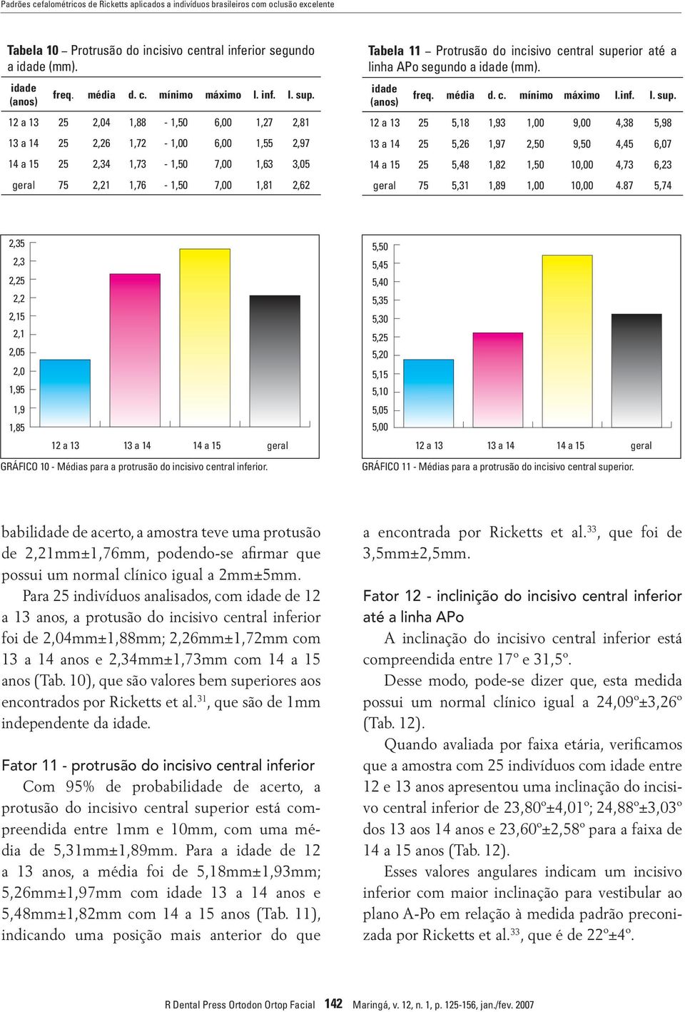 central superior até a linha APo segundo a (mm). freq. média d. c. mínimo máximo l.inf. l. sup. 12 a 13 25 5,18 1,93 1,00 9,00 4,38 5,98 13 a 14 25 5,26 1,97 2,50 9,50 4,45 6,07 14 a 15 25 5,48 1,82 1,50 10,00 4,73 6,23 geral 75 5,31 1,89 1,00 10,00 4.