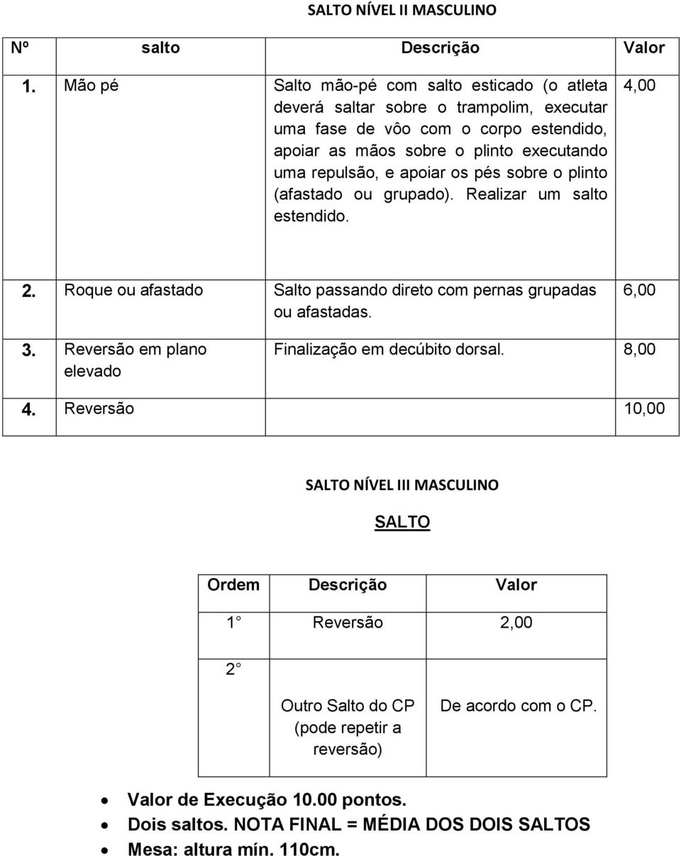 repulsão, e apoiar os pés sobre o plinto (afastado ou grupado). Realizar um salto estendido. 4,00 2. Roque ou afastado Salto passando direto com pernas grupadas ou afastadas. 6,00 3.