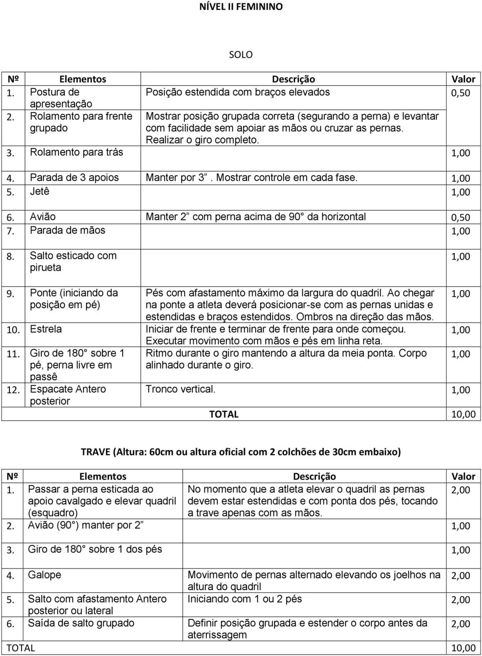 Parada de 3 apoios Manter por 3. Mostrar controle em cada fase. 5. Jetê 6. Avião Manter 2 com perna acima de 90 da horizontal 0,50 7. Parada de mãos 8. Salto esticado com pirueta 9.