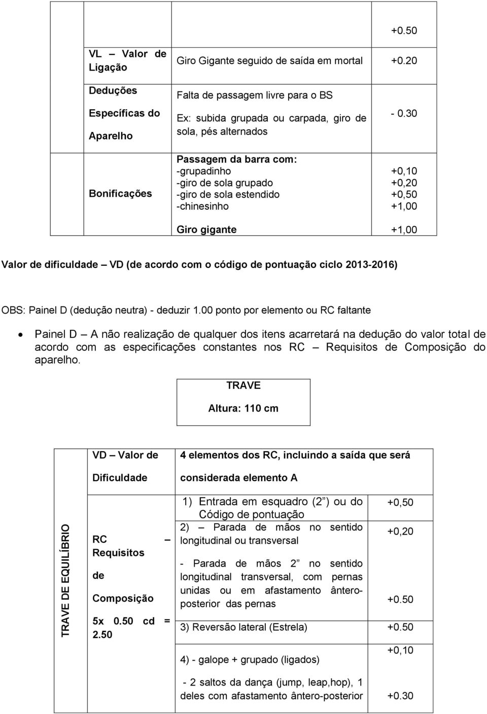 -giro de sola estendido -chinesinho Giro gigante - 0.30 +0,20 +0,50 + + Valor de dificuldade VD (de acordo com o código de pontuação ciclo 2013-2016) OBS: Painel D (dedução neutra) - deduzir 1.