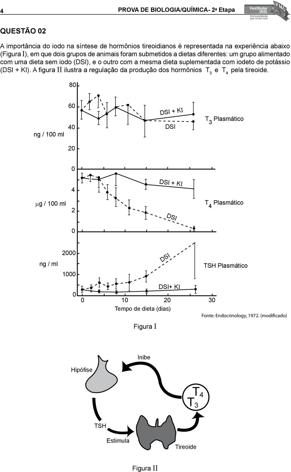 A figura II ilustra a regulação da produção dos hormônios T 3 e T 4 pela tireoide.