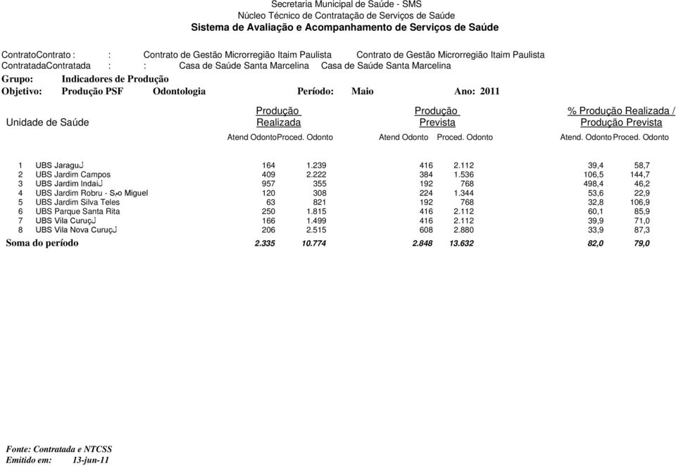 PSF Odontologia Período: Maio Ano: 2011 Produção Produção % Produção Realizada / Unidade de Saúde Realizada Prevista Produção Prevista Atend OdontoProced. Odonto Atend Odonto Proced. Odonto Atend. Odonto Proced. Odonto 164 1.