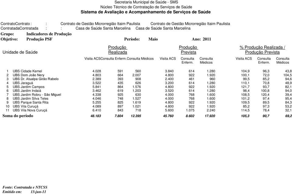 PSF Período: Maio Ano: 2011 Produção Produção % Produção Realizada / Unidade de Saúde Realizada Prevista Produção Prevista Visita ACSConsulta Enferm.