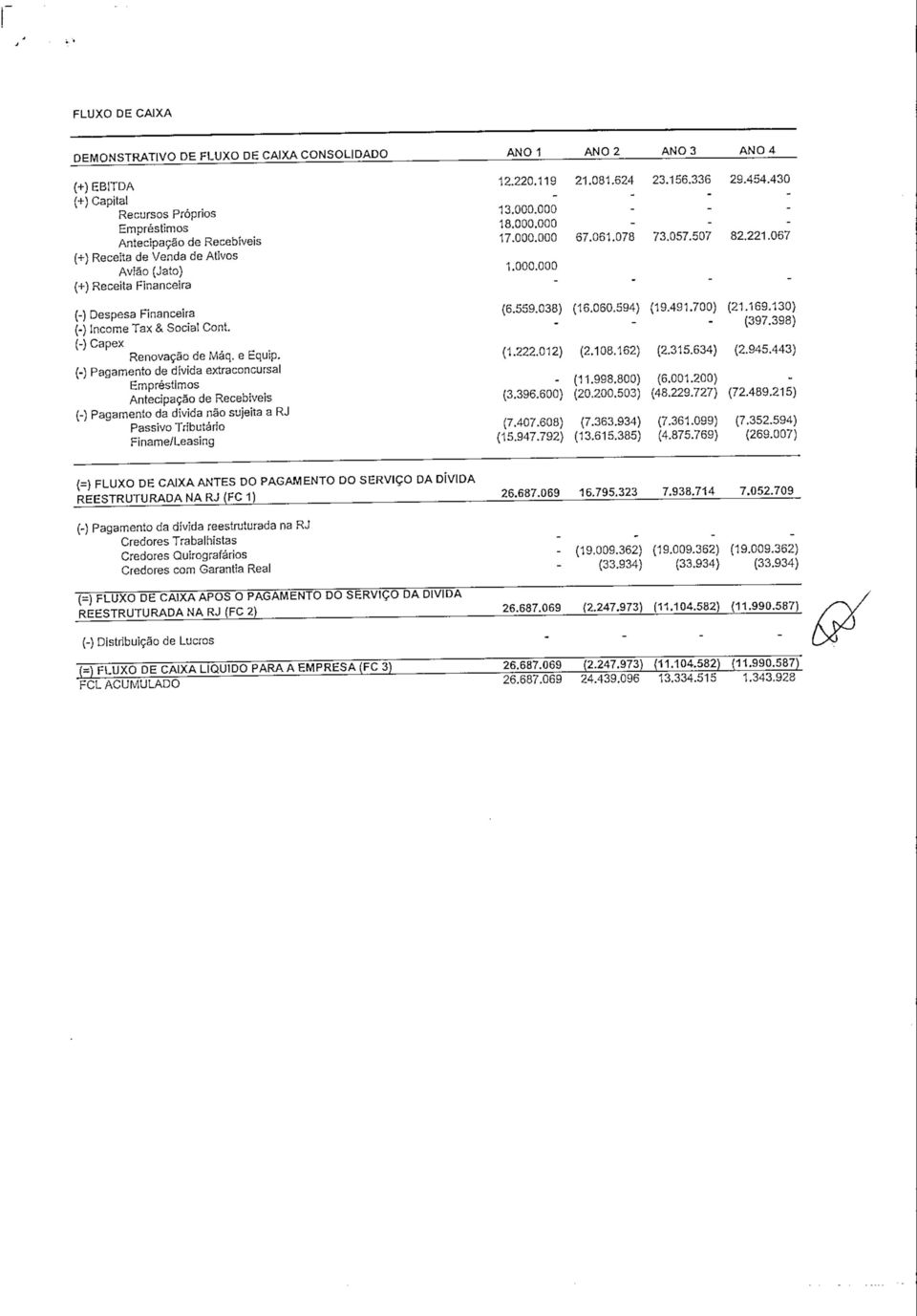 Pagamento de dívida extraconcursai Empréstimos Antecipação de Recebivels Pagamento da divida não sujeita a RJ Passivo Tributário Finarne/Leasing 12.220.119 21.081.624 23.156.336 29.454.430 13.000.