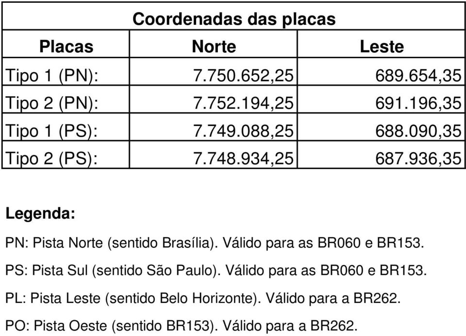 936,35 Legenda: PN: Pista Norte (sentido Brasília). Válido para as BR060 e BR153.