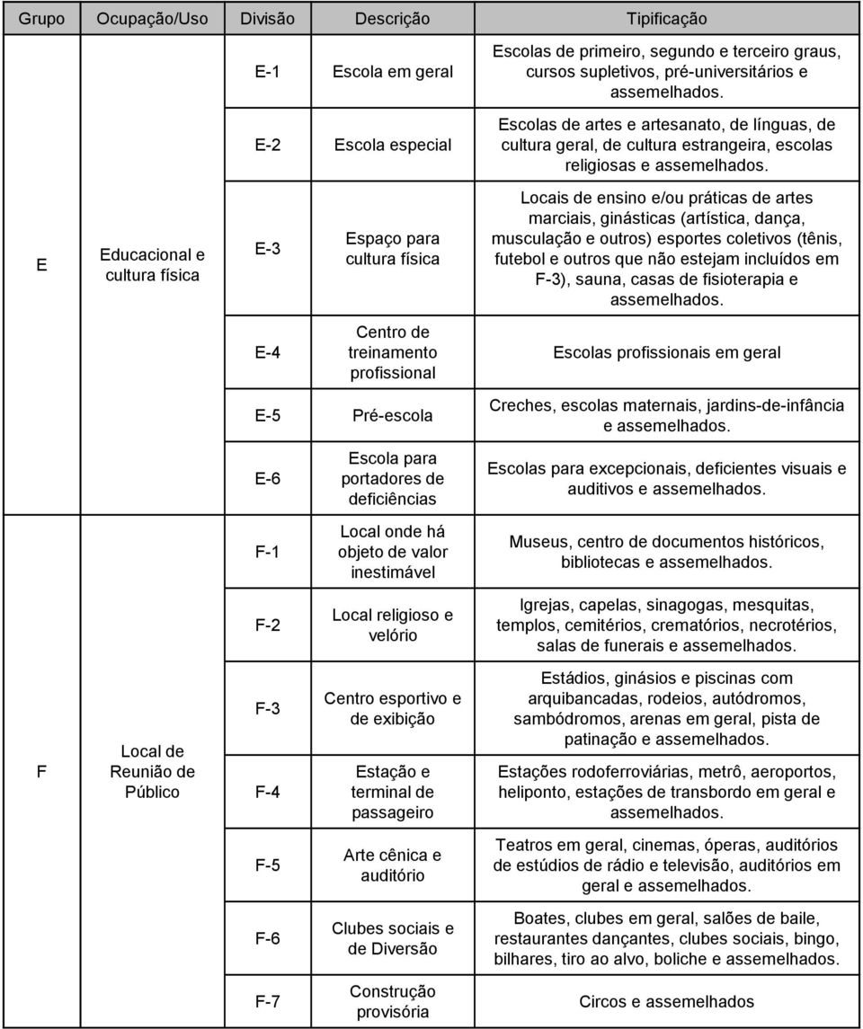 E Educacional e cultura física E-3 Espaço para cultura física Locais de ensino e/ou práticas de artes marciais, ginásticas (artística, dança, musculação e outros) esportes coletivos (tênis, futebol e