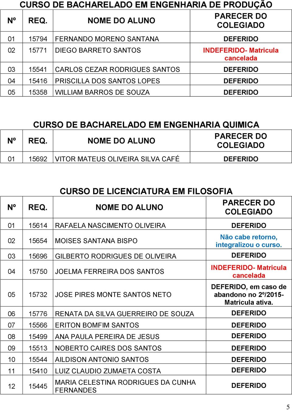 FILOSOFIA 01 15614 RAFAELA NASCIMENTO OLIVEIRA DEFERIDO 02 15654 MOISES SANTANA BISPO Não cabe retorno, integralizou o curso.