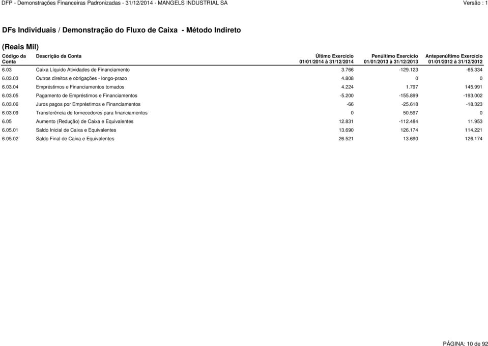 224 1.797 145.991 6.03.05 Pagamento de Empréstimos e Financiamentos -5.200-155.899-193.002 6.03.06 Juros pagos por Empréstimos e Financiamentos -66-25.618-18.323 6.03.09 Transferência de fornecedores para financiamentos 0 50.