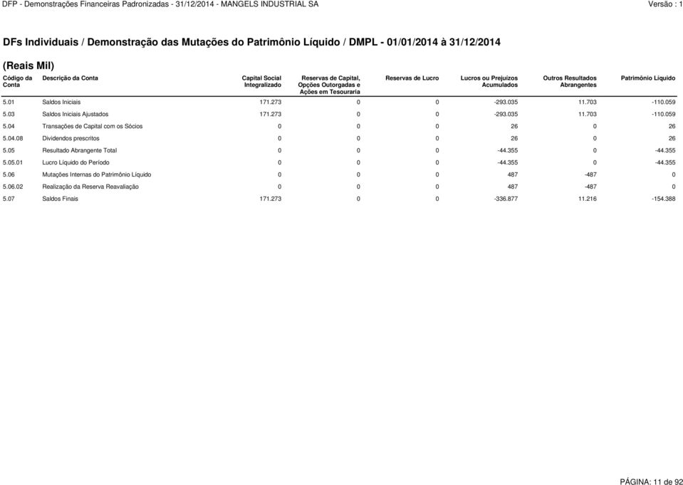 03 Saldos Iniciais Ajustados 171.273 0 0-293.035 11.703-110.059 5.04 Transações de Capital com os Sócios 0 0 0 26 0 26 5.04.08 Dividendos prescritos 0 0 0 26 0 26 5.